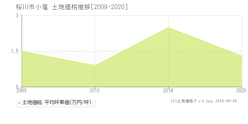 桜川市小塩の土地価格推移グラフ 