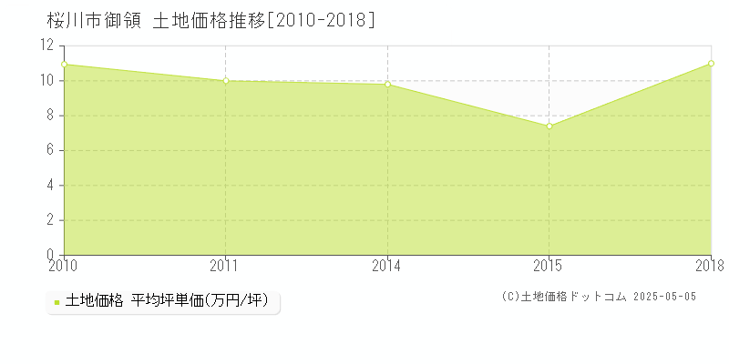 御領(桜川市)の土地価格推移グラフ(坪単価)[2010-2018年]