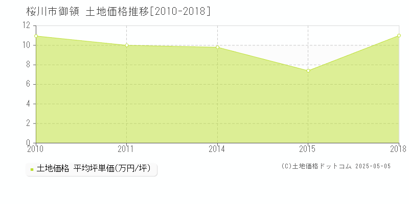 桜川市御領の土地価格推移グラフ 