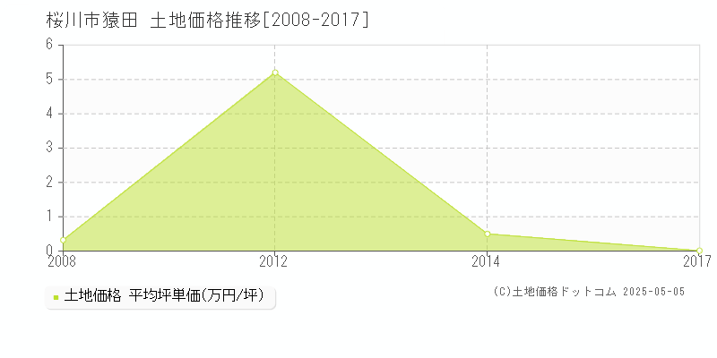 猿田(桜川市)の土地価格推移グラフ(坪単価)[2008-2017年]