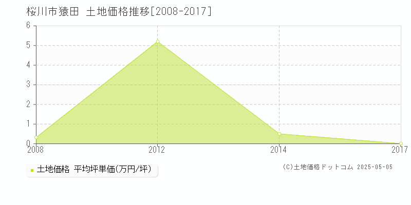 桜川市猿田の土地価格推移グラフ 