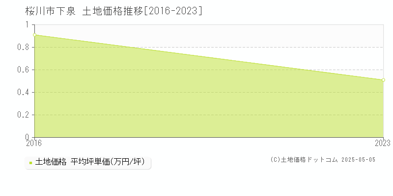 桜川市下泉の土地価格推移グラフ 