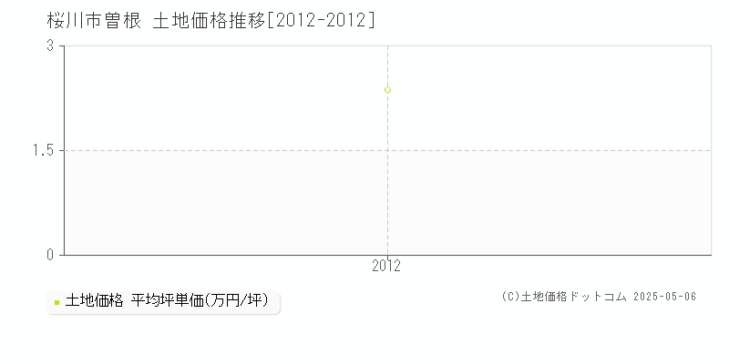 桜川市曽根の土地取引価格推移グラフ 