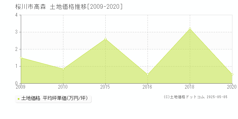 高森(桜川市)の土地価格推移グラフ(坪単価)[2009-2020年]
