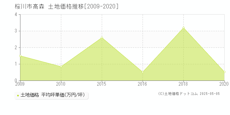 桜川市高森の土地価格推移グラフ 