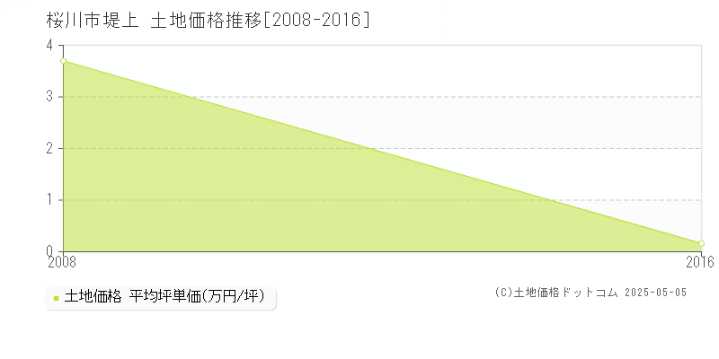 堤上(桜川市)の土地価格推移グラフ(坪単価)[2008-2016年]
