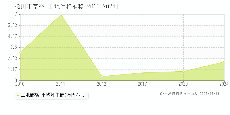 富谷(桜川市)の土地価格推移グラフ(坪単価)[2010-2024年]