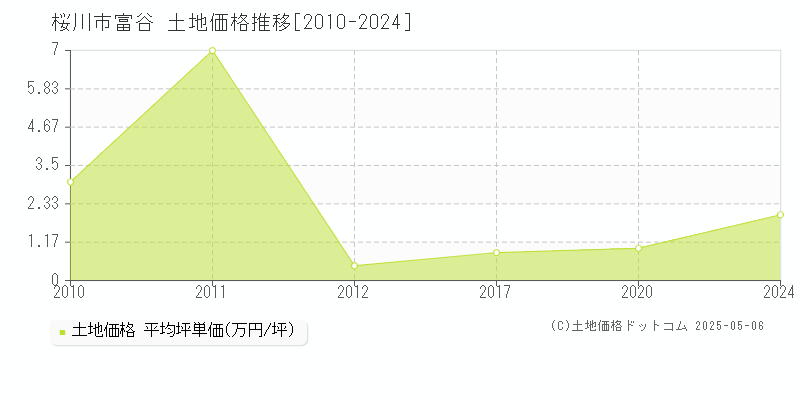 桜川市富谷の土地価格推移グラフ 