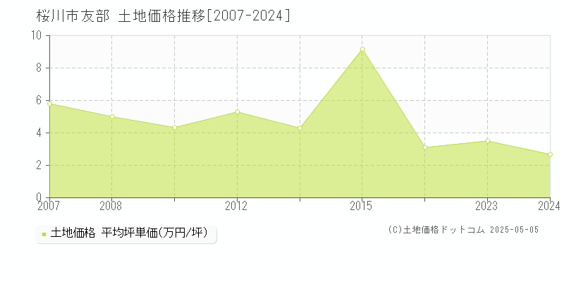 友部(桜川市)の土地価格推移グラフ(坪単価)[2007-2024年]