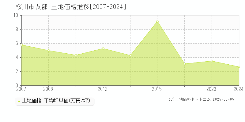 桜川市友部の土地価格推移グラフ 