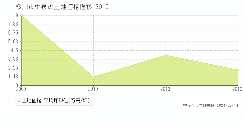 桜川市中泉の土地取引価格推移グラフ 