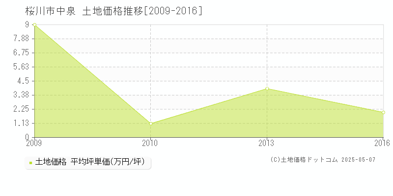 中泉(桜川市)の土地価格推移グラフ(坪単価)[2009-2016年]