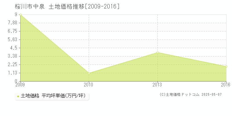 桜川市中泉の土地価格推移グラフ 