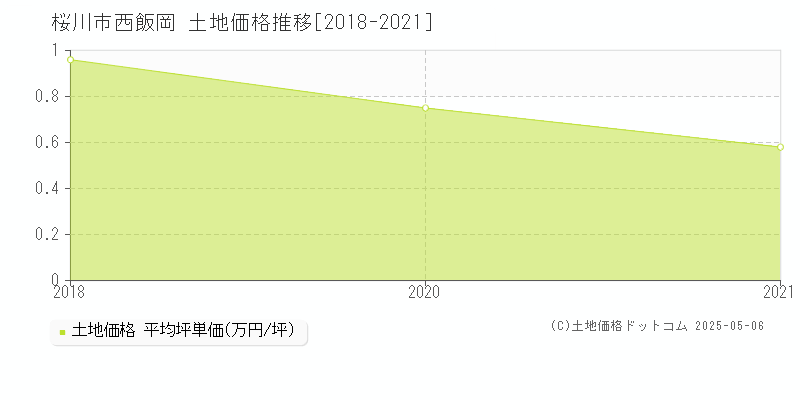 西飯岡(桜川市)の土地価格推移グラフ(坪単価)[2018-2021年]