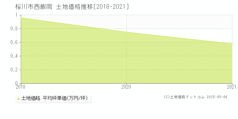 桜川市西飯岡の土地価格推移グラフ 