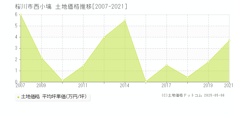 西小塙(桜川市)の土地価格推移グラフ(坪単価)[2007-2021年]