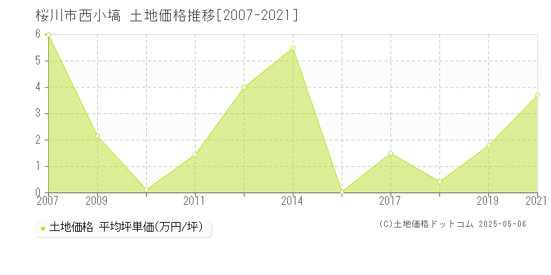 桜川市西小塙の土地価格推移グラフ 