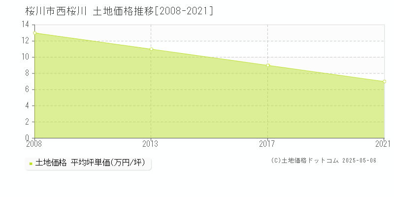 西桜川(桜川市)の土地価格推移グラフ(坪単価)[2008-2021年]