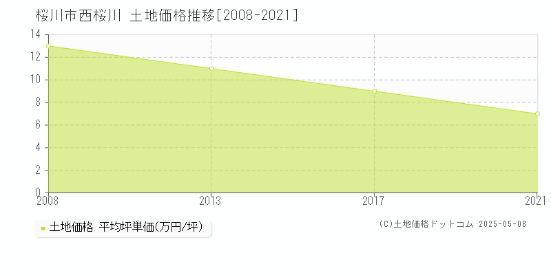 桜川市西桜川の土地価格推移グラフ 