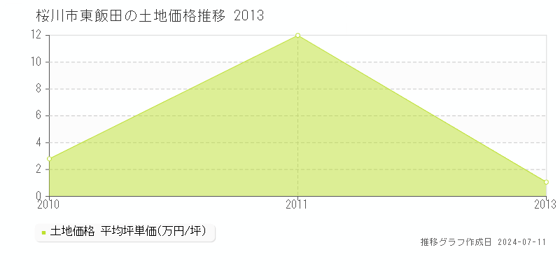 桜川市東飯田の土地価格推移グラフ 