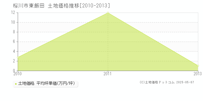 東飯田(桜川市)の土地価格推移グラフ(坪単価)[2010-2013年]