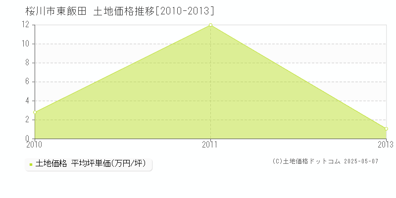 桜川市東飯田の土地価格推移グラフ 