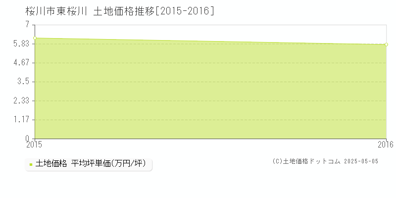 東桜川(桜川市)の土地価格推移グラフ(坪単価)[2015-2016年]