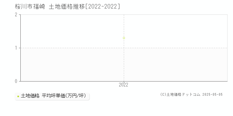 桜川市福崎の土地価格推移グラフ 