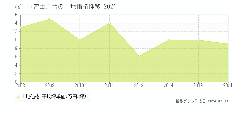 桜川市富士見台の土地価格推移グラフ 