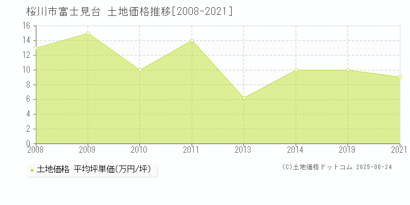 富士見台(桜川市)の土地価格推移グラフ(坪単価)[2008-2021年]