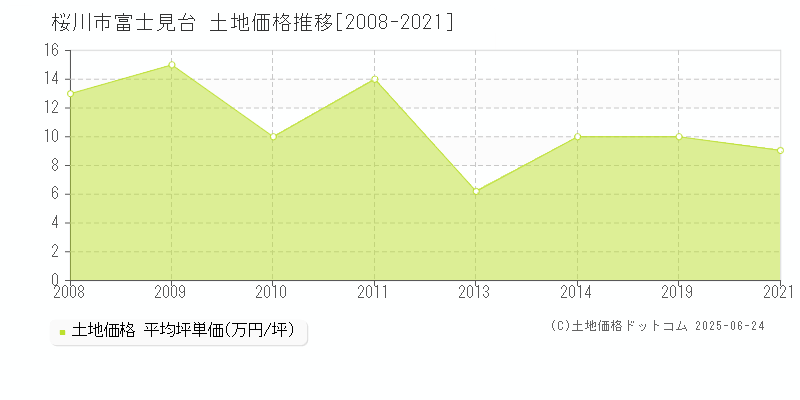 桜川市富士見台の土地価格推移グラフ 