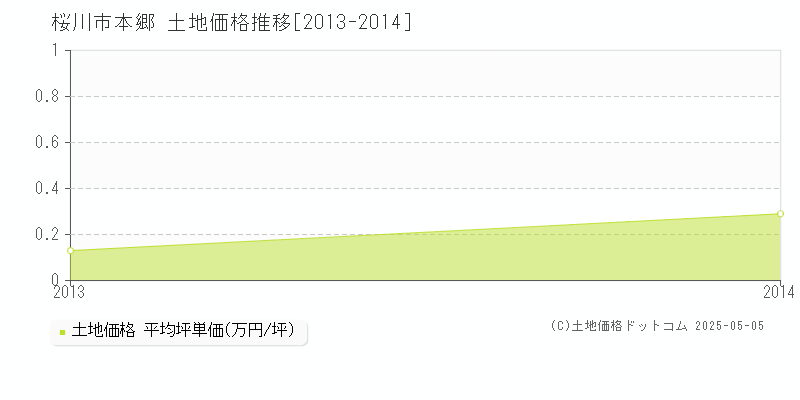 本郷(桜川市)の土地価格推移グラフ(坪単価)[2013-2014年]