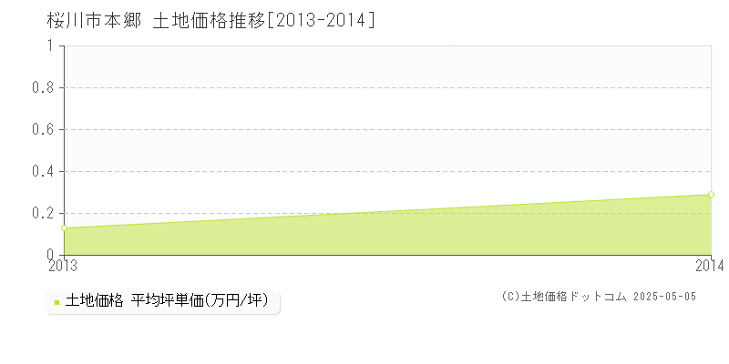 桜川市本郷の土地価格推移グラフ 