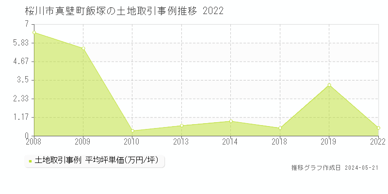 桜川市真壁町飯塚の土地取引価格推移グラフ 