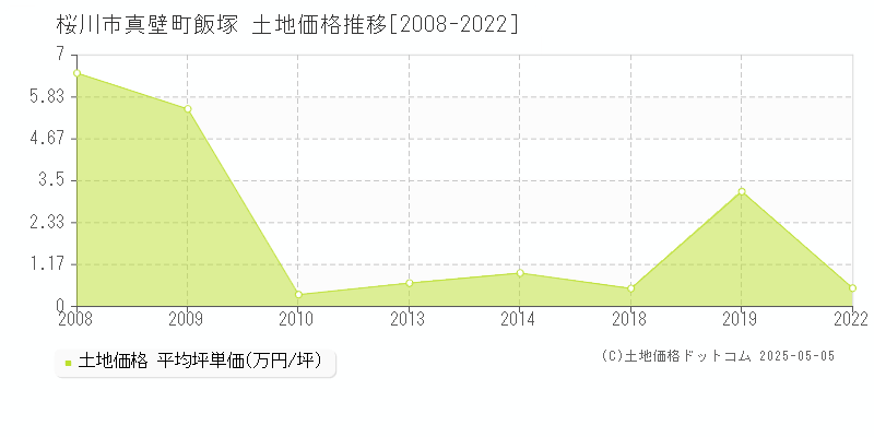 真壁町飯塚(桜川市)の土地価格推移グラフ(坪単価)[2008-2022年]