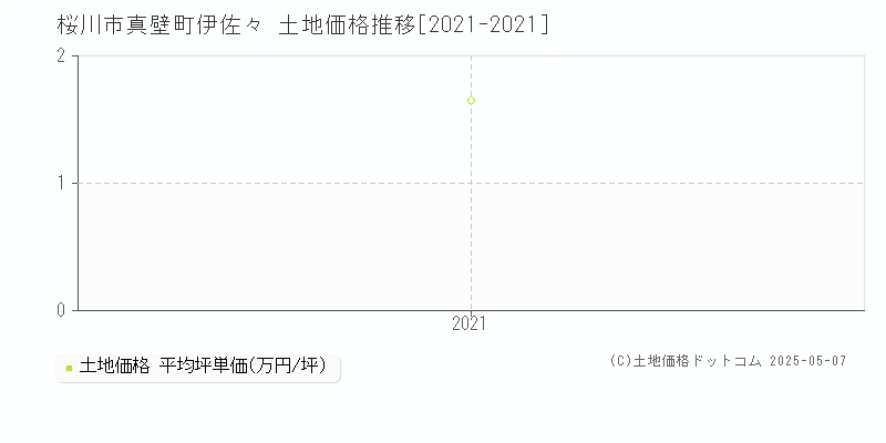 桜川市真壁町伊佐々の土地価格推移グラフ 