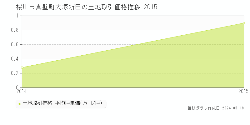 桜川市真壁町大塚新田の土地価格推移グラフ 