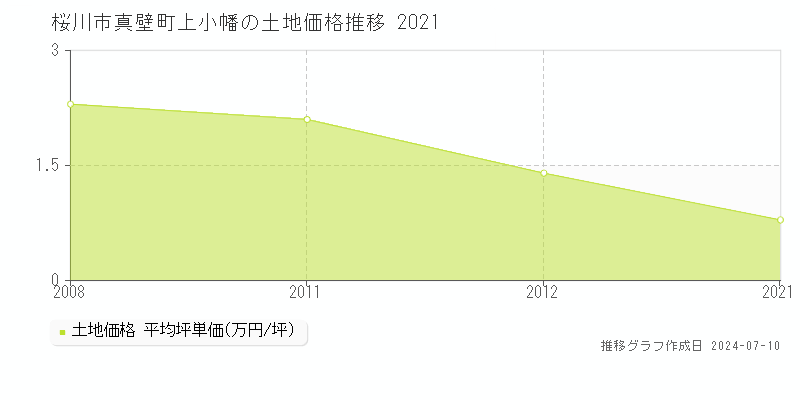 桜川市真壁町上小幡の土地価格推移グラフ 