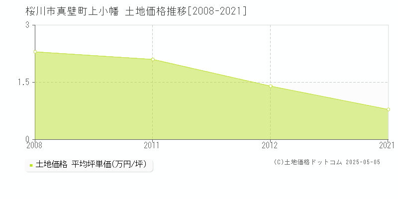 真壁町上小幡(桜川市)の土地価格推移グラフ(坪単価)[2008-2021年]