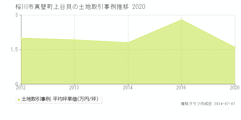 桜川市真壁町上谷貝の土地価格推移グラフ 