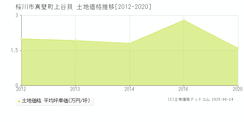 真壁町上谷貝(桜川市)の土地価格推移グラフ(坪単価)[2012-2020年]