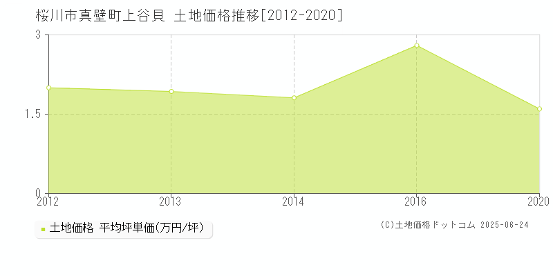 桜川市真壁町上谷貝の土地価格推移グラフ 