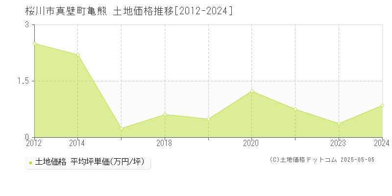 真壁町亀熊(桜川市)の土地価格推移グラフ(坪単価)[2012-2024年]