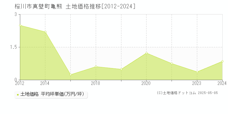 桜川市真壁町亀熊の土地価格推移グラフ 