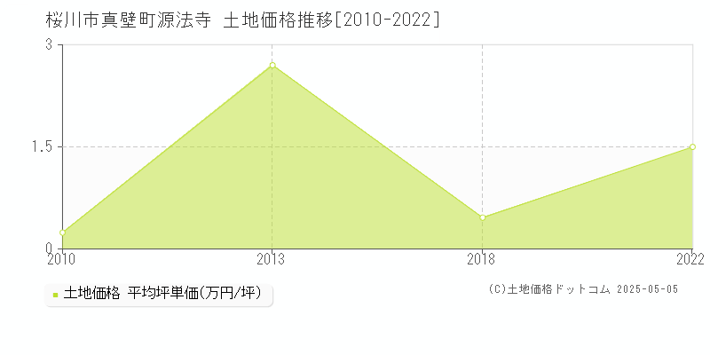 真壁町源法寺(桜川市)の土地価格推移グラフ(坪単価)[2010-2022年]