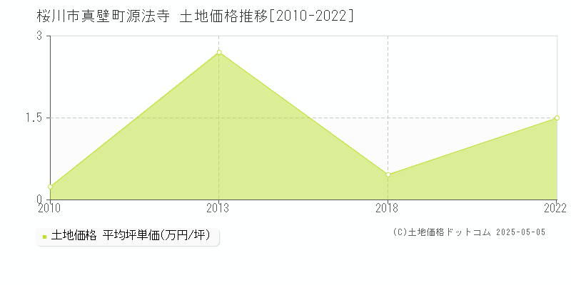 桜川市真壁町源法寺の土地価格推移グラフ 
