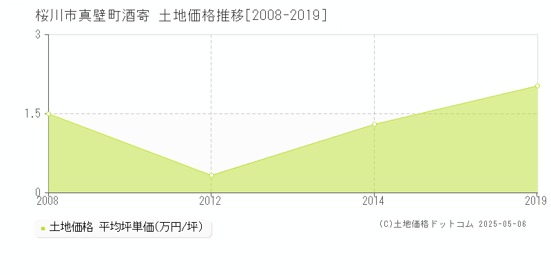 真壁町酒寄(桜川市)の土地価格推移グラフ(坪単価)[2008-2019年]