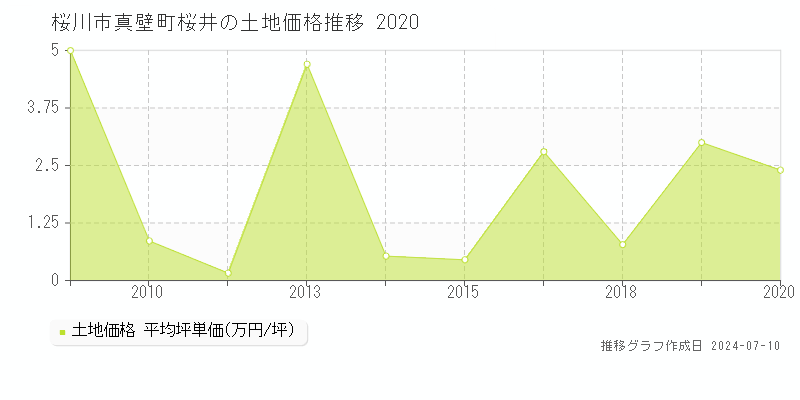 桜川市真壁町桜井の土地価格推移グラフ 