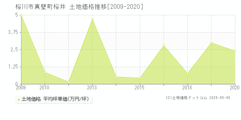 真壁町桜井(桜川市)の土地価格推移グラフ(坪単価)[2009-2020年]