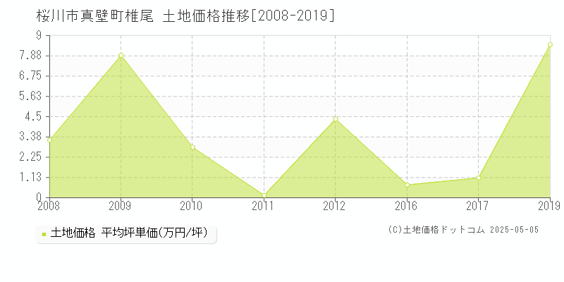 真壁町椎尾(桜川市)の土地価格推移グラフ(坪単価)[2008-2019年]